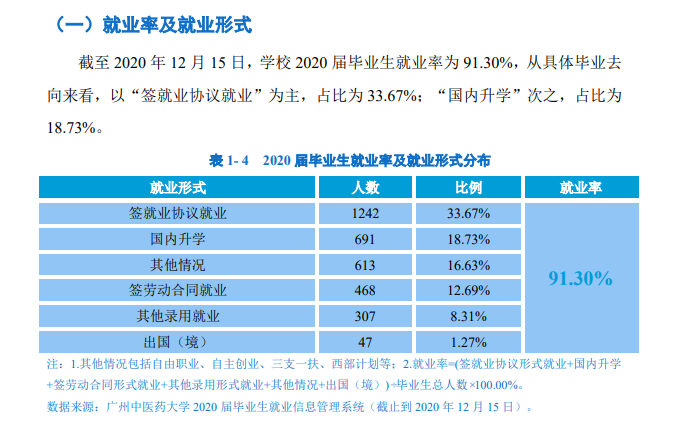 广州中医药大学就业率及就业前景怎么样（含2021届就业质量报告）