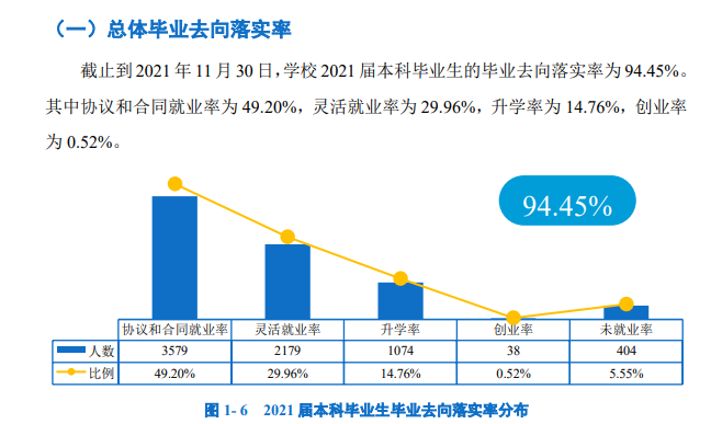 广州大学就业率及就业前景怎么样（含2021届就业质量报告）