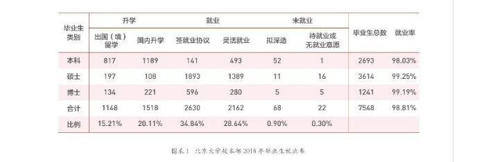 北京大学就业率及就业前景怎么样（含2021届就业质量报告）