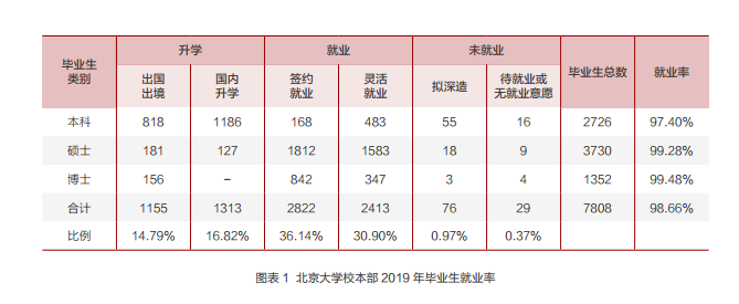 北京大学就业率及就业前景怎么样（含2021届就业质量报告）