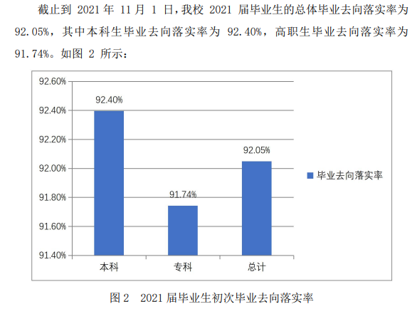 西安思源学院就业率及就业前景怎么样（含2021届就业质量报告）