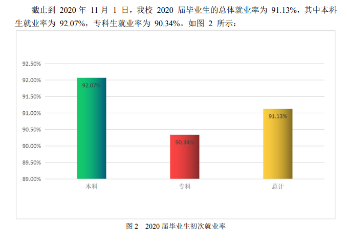 西安思源学院就业率及就业前景怎么样（含2021届就业质量报告）