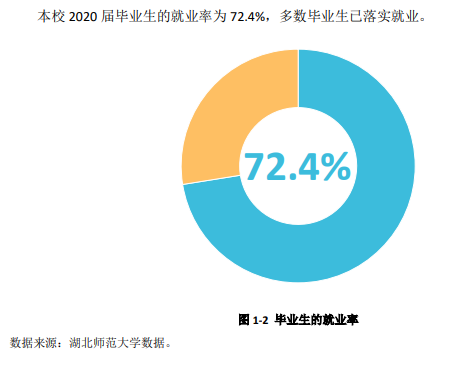 湖北师范大学就业率及就业前景怎么样（含2021届就业质量报告）