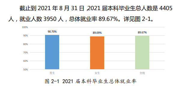 阜阳师范大学就业率及就业前景怎么样（含2021届就业质量报告）