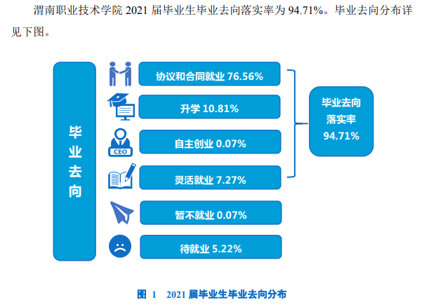 渭南职业技术学院就业率及就业前景怎么样（含2021届就业质量报告）