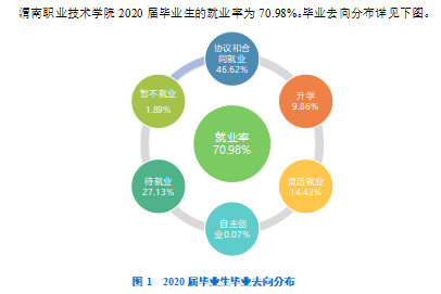 渭南职业技术学院就业率及就业前景怎么样（含2021届就业质量报告）