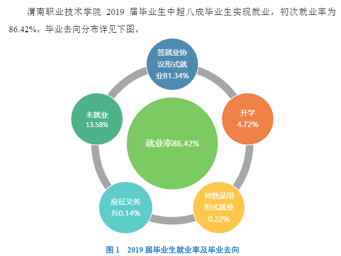 渭南职业技术学院就业率及就业前景怎么样（含2021届就业质量报告）