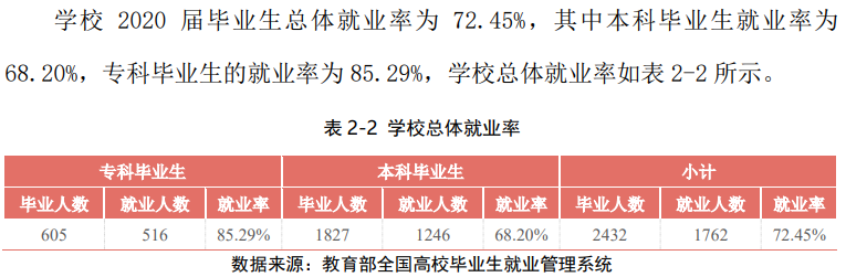 宁夏理工学院就业率及就业前景怎么样（含2021届就业质量报告）