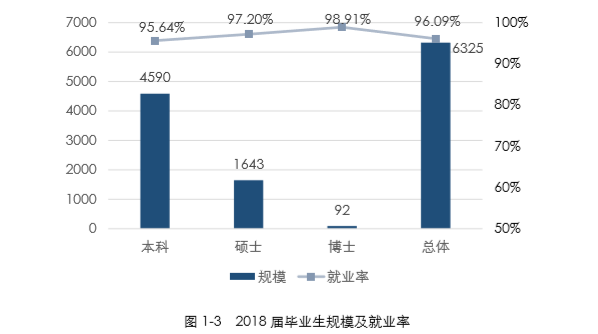 中国石油大学（华东）就业率及就业前景怎么样（含2020-2021学年本科教学质量报告）