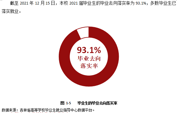 长春金融高等专科学校就业率及就业前景怎么样（含2021届就业质量报告）