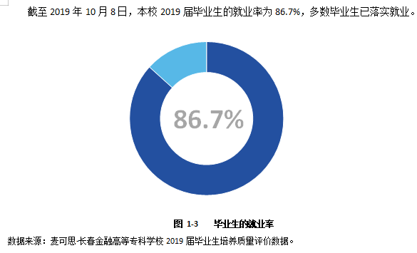 长春金融高等专科学校就业率及就业前景怎么样（含2021届就业质量报告）