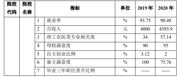 北京网络职业学院就业率及就业前景怎么样（含2022年高等职业教育质量年度报告）