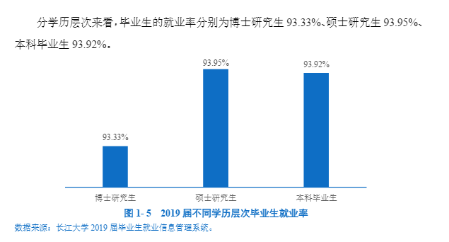 长江大学就业率及就业前景怎么样（含2020-2021学年本科教学质量报告）