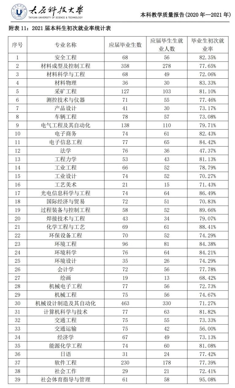 太原科技大学就业率及就业前景怎么样（含2020-2021学年本科教学质量报告）