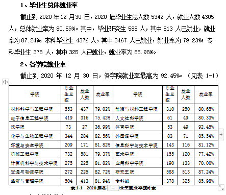 太原科技大学就业率及就业前景怎么样（含2020-2021学年本科教学质量报告）