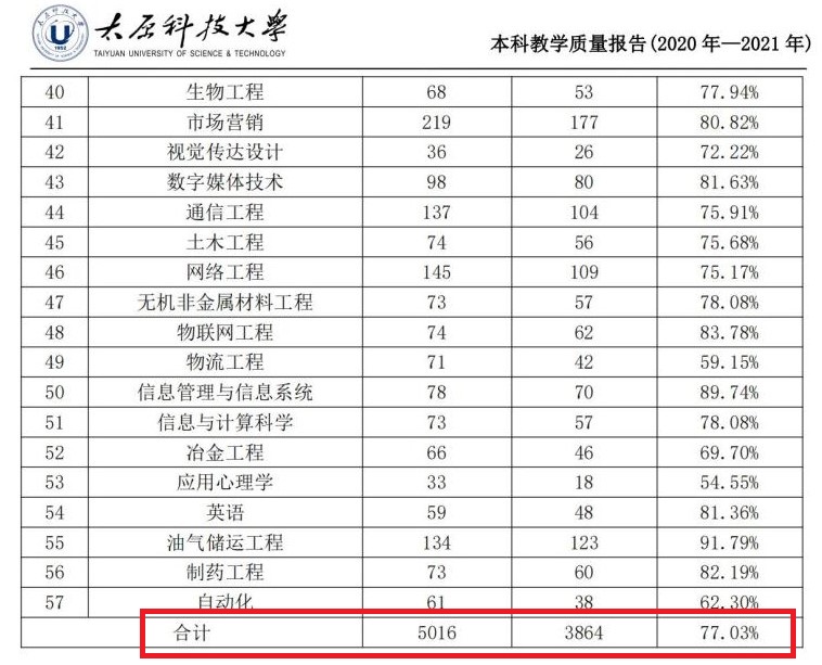 太原科技大学就业率及就业前景怎么样（含2020-2021学年本科教学质量报告）