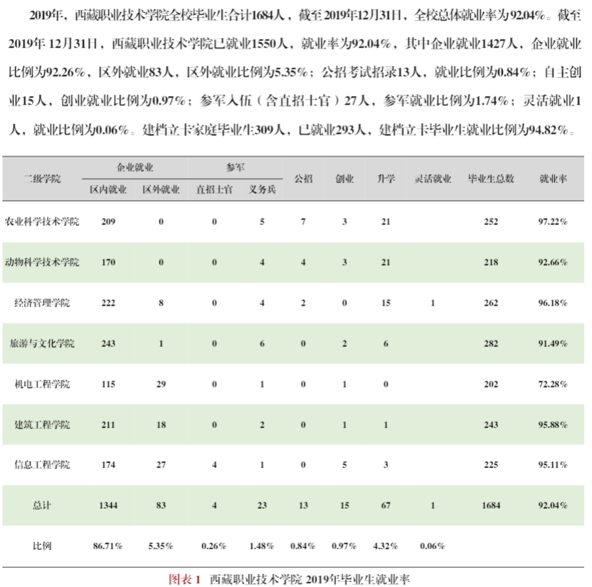 西藏职业技术学院就业率及就业前景怎么样（含2021届就业质量报告）