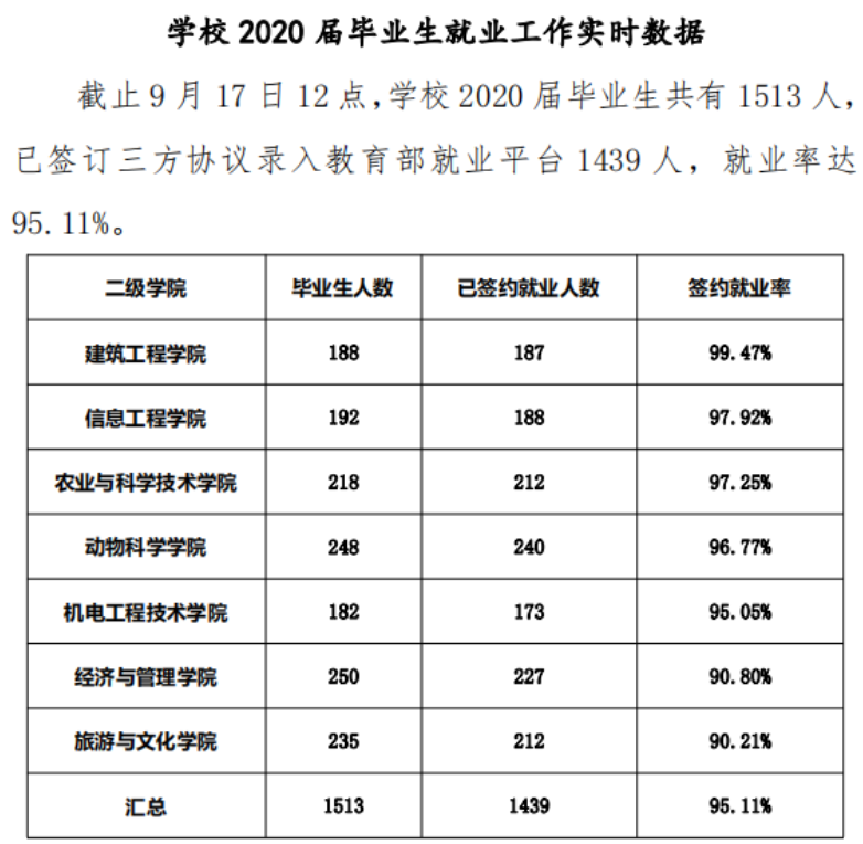 西藏职业技术学院就业率及就业前景怎么样（含2021届就业质量报告）