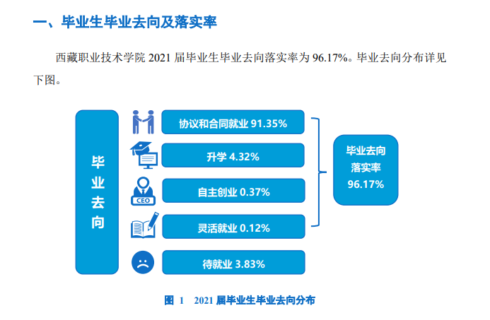 西藏职业技术学院就业率及就业前景怎么样（含2021届就业质量报告）