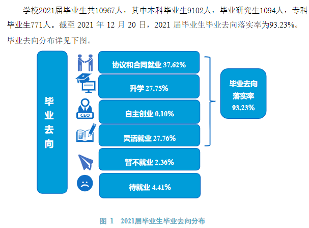 河南理工大学就业率及就业前景怎么样（含2021届就业质量报告）