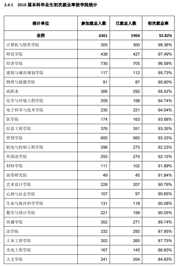 深圳大学就业率及就业前景怎么样（含2020-2021学年本科教学质量报告）