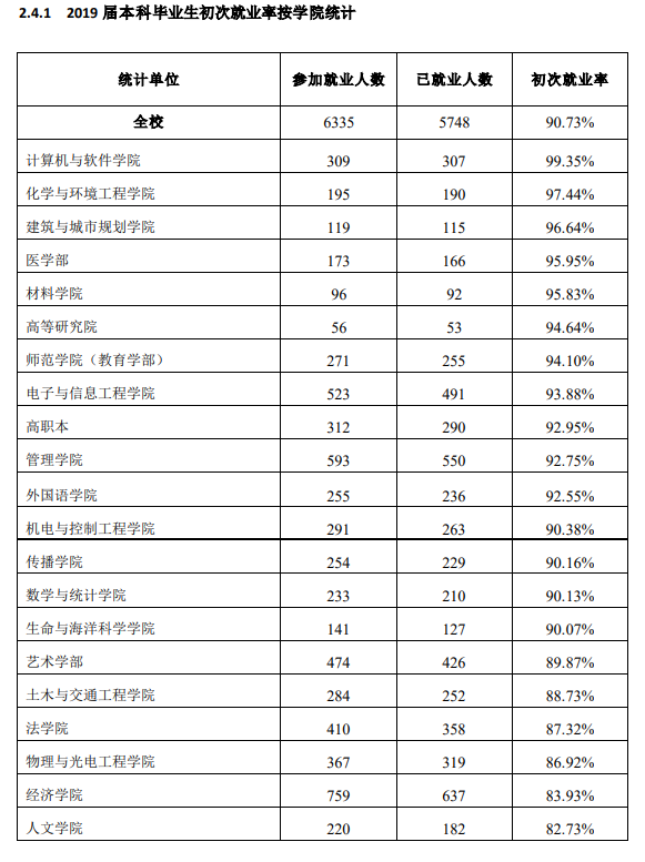 深圳大学就业率及就业前景怎么样（含2020-2021学年本科教学质量报告）