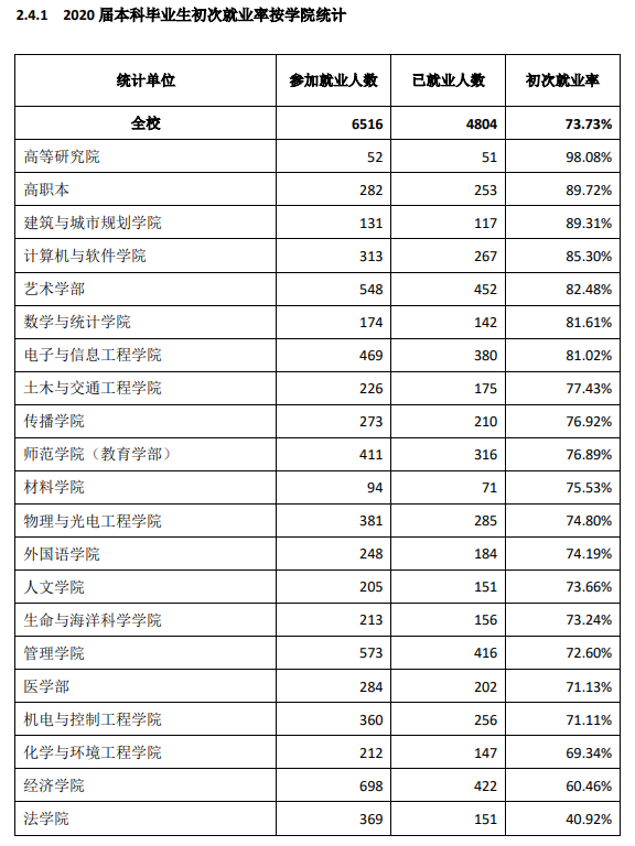 深圳大学就业率及就业前景怎么样（含2020-2021学年本科教学质量报告）