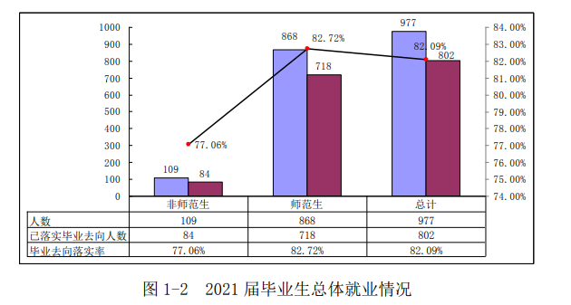 衡阳师范学院南岳学院就业率及就业前景怎么样（含2021届就业质量报告）