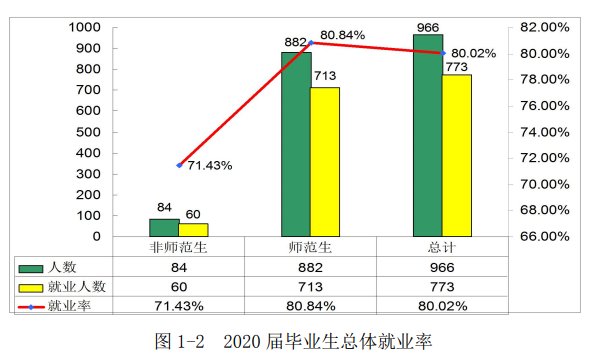 衡阳师范学院南岳学院就业率及就业前景怎么样（含2021届就业质量报告）