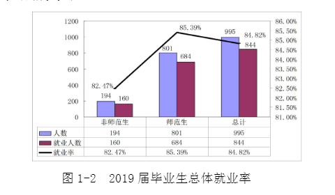 衡阳师范学院南岳学院就业率及就业前景怎么样（含2021届就业质量报告）