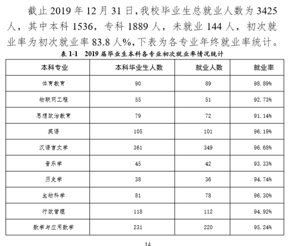 昭通学院就业率及就业前景怎么样（含2021届就业质量报告）