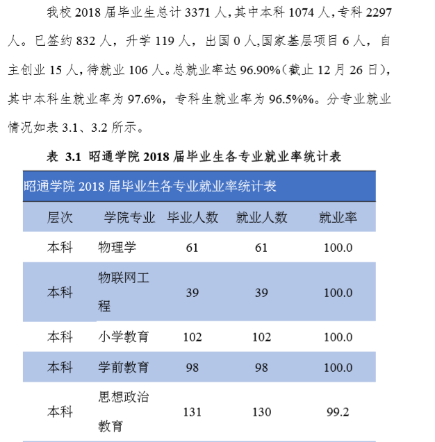 昭通学院就业率及就业前景怎么样（含2021届就业质量报告）