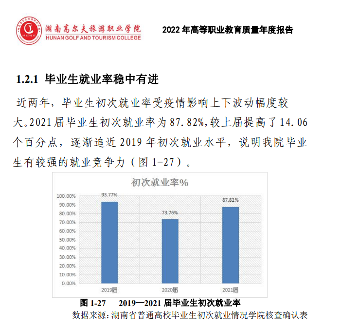 湖南高尔夫旅游职业学院就业率及就业前景怎么样（含2022高等职业教育质量年度报告）