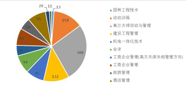 湖南高尔夫旅游职业学院就业率及就业前景怎么样（含2022高等职业教育质量年度报告）