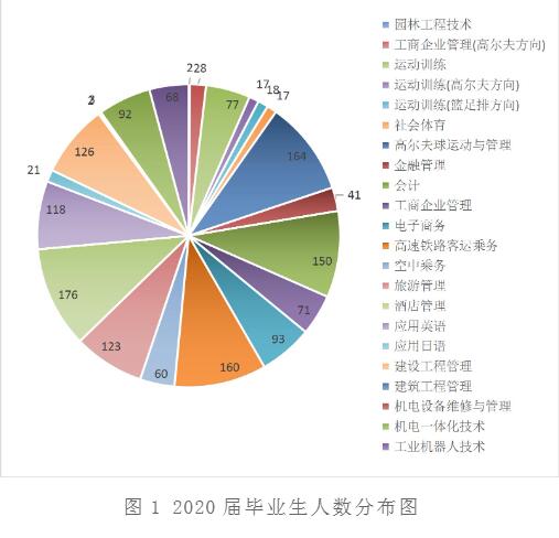 湖南高尔夫旅游职业学院就业率及就业前景怎么样（含2022高等职业教育质量年度报告）