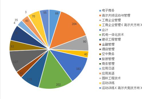 湖南高尔夫旅游职业学院就业率及就业前景怎么样（含2022高等职业教育质量年度报告）