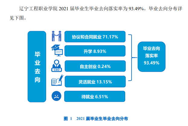 辽宁工程职业学院就业率及就业前景怎么样（含2021届就业质量报告）