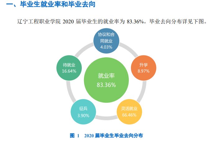 辽宁工程职业学院就业率及就业前景怎么样（含2021届就业质量报告）