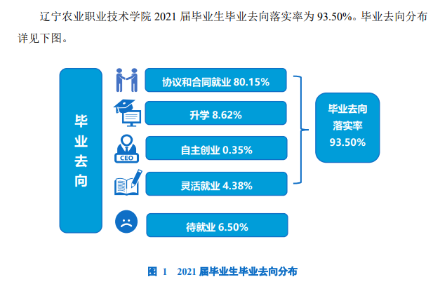 辽宁农业职业技术学院就业率及就业前景怎么样（含2021届就业质量报告）