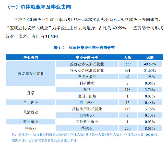 辽宁农业职业技术学院就业率及就业前景怎么样（含2021届就业质量报告）