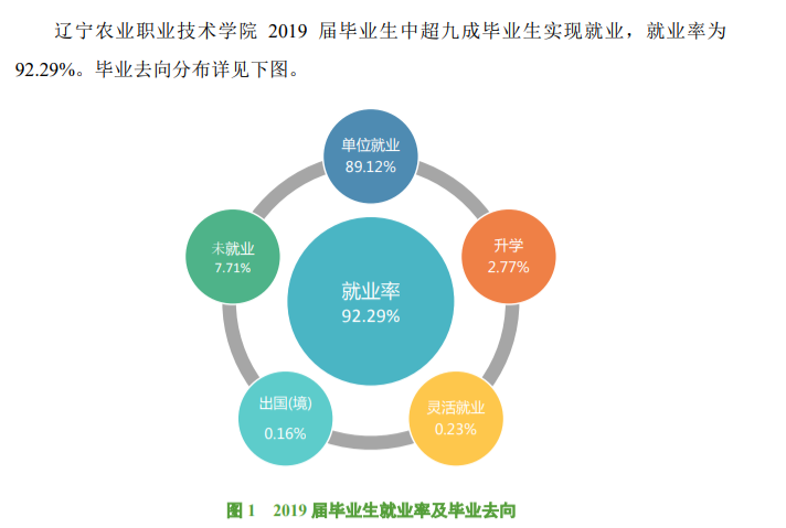 辽宁农业职业技术学院就业率及就业前景怎么样（含2021届就业质量报告）