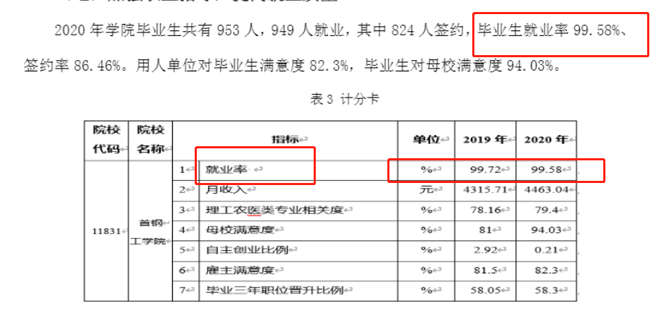 首钢工学院就业率及就业前景怎么样（含2021年毕业生就业质量年度报告）