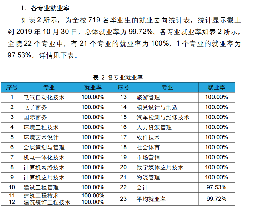 首钢工学院就业率及就业前景怎么样（含2021年毕业生就业质量年度报告）