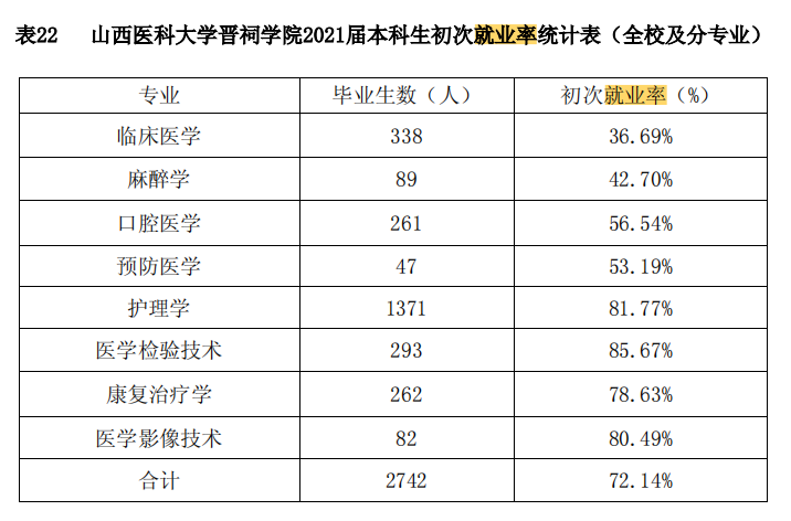 山西医科大学晋祠学院就业率及就业前景怎么样（含2020-2021学年本科教学质量报告）