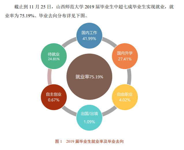 山西师范大学就业率及就业前景怎么样（含2020-2021学年本科教学质量报告）