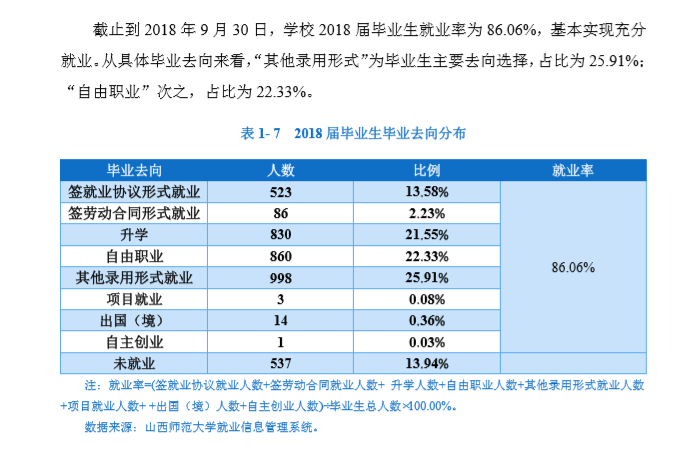 山西师范大学就业率及就业前景怎么样（含2020-2021学年本科教学质量报告）