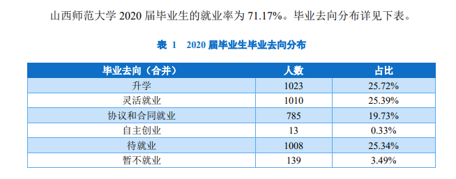 山西师范大学就业率及就业前景怎么样（含2020-2021学年本科教学质量报告）