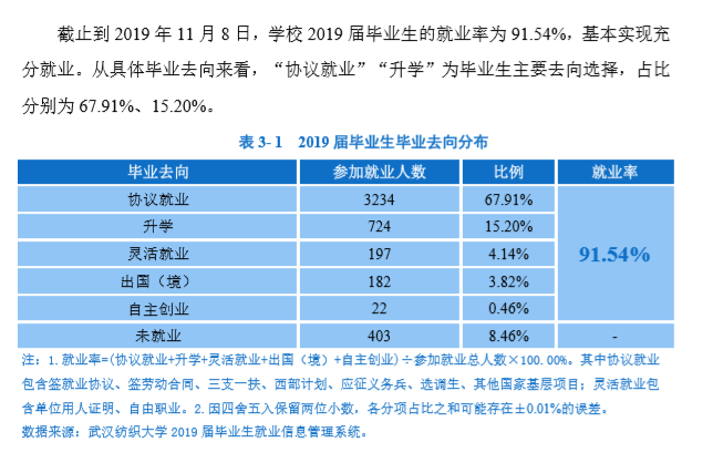 武汉纺织大学就业率及就业前景怎么样（含2020-2021学年本科教学质量报告）