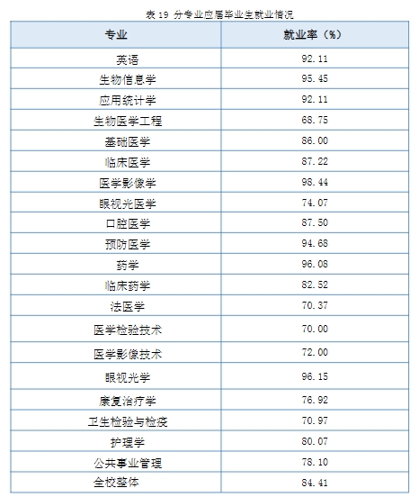 南京医科大学就业率及就业前景怎么样（含2020-2021学年本科教学质量报告）