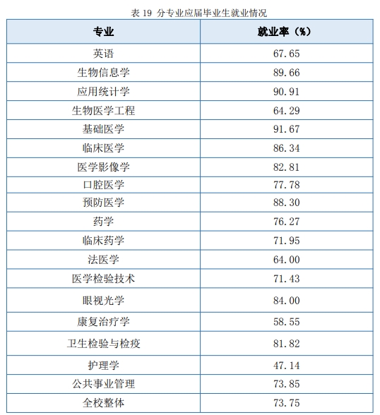 南京医科大学就业率及就业前景怎么样（含2020-2021学年本科教学质量报告）